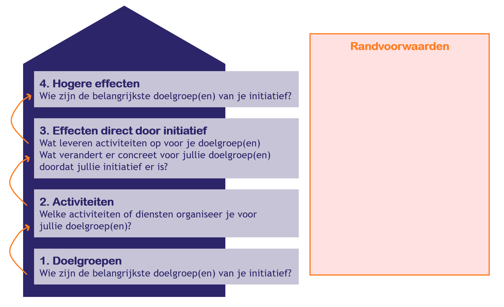 Figuur 1 - 4 stappen en randvoorwaarden